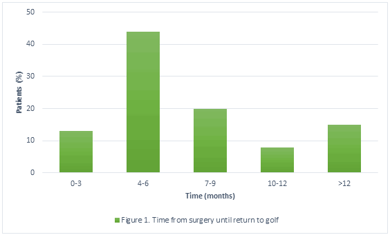 golf surgery recovery tiome