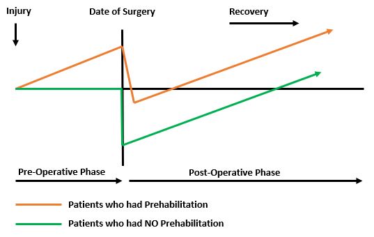 prehabilitation